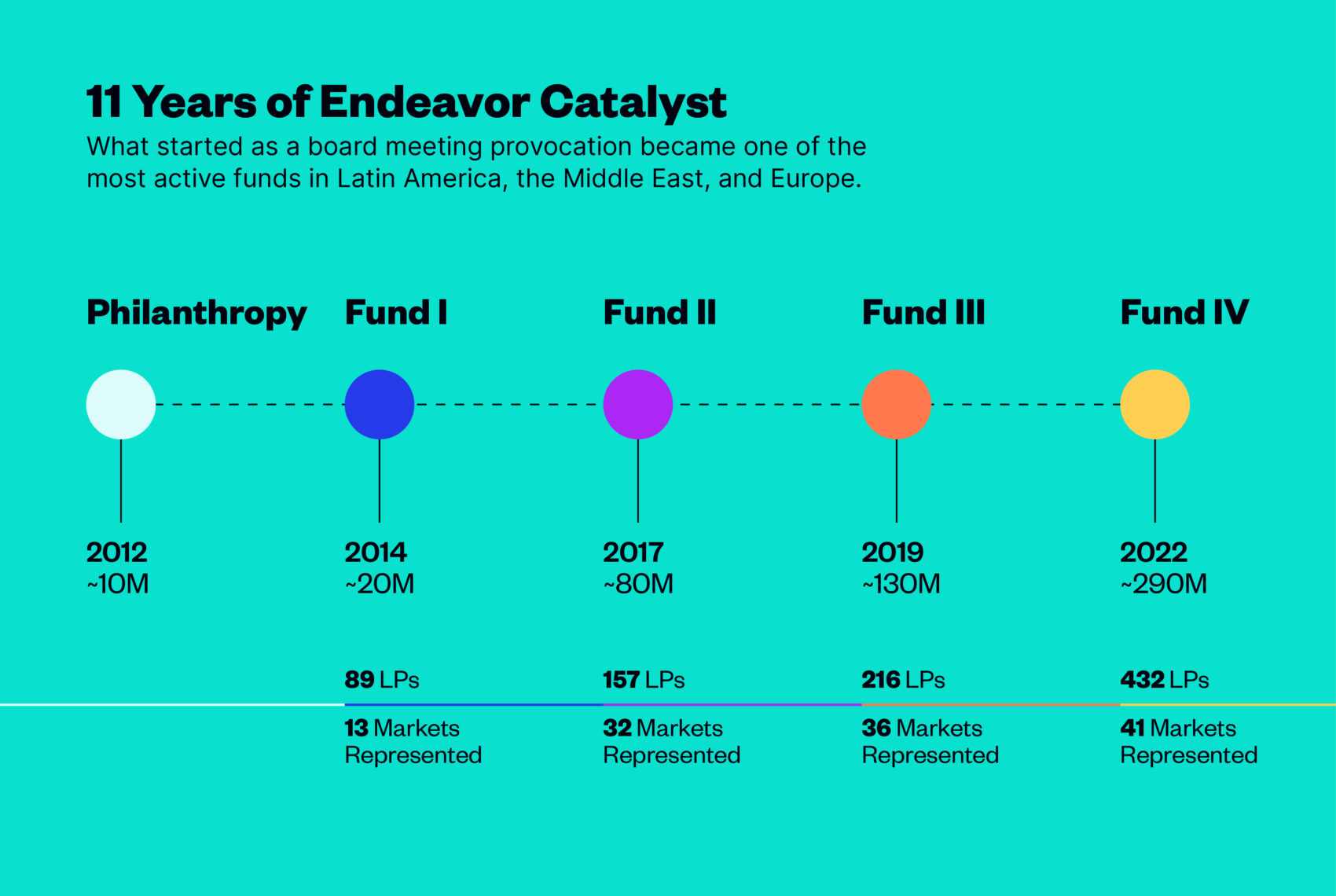 Endeavor Catalyst Fund - Endeavor